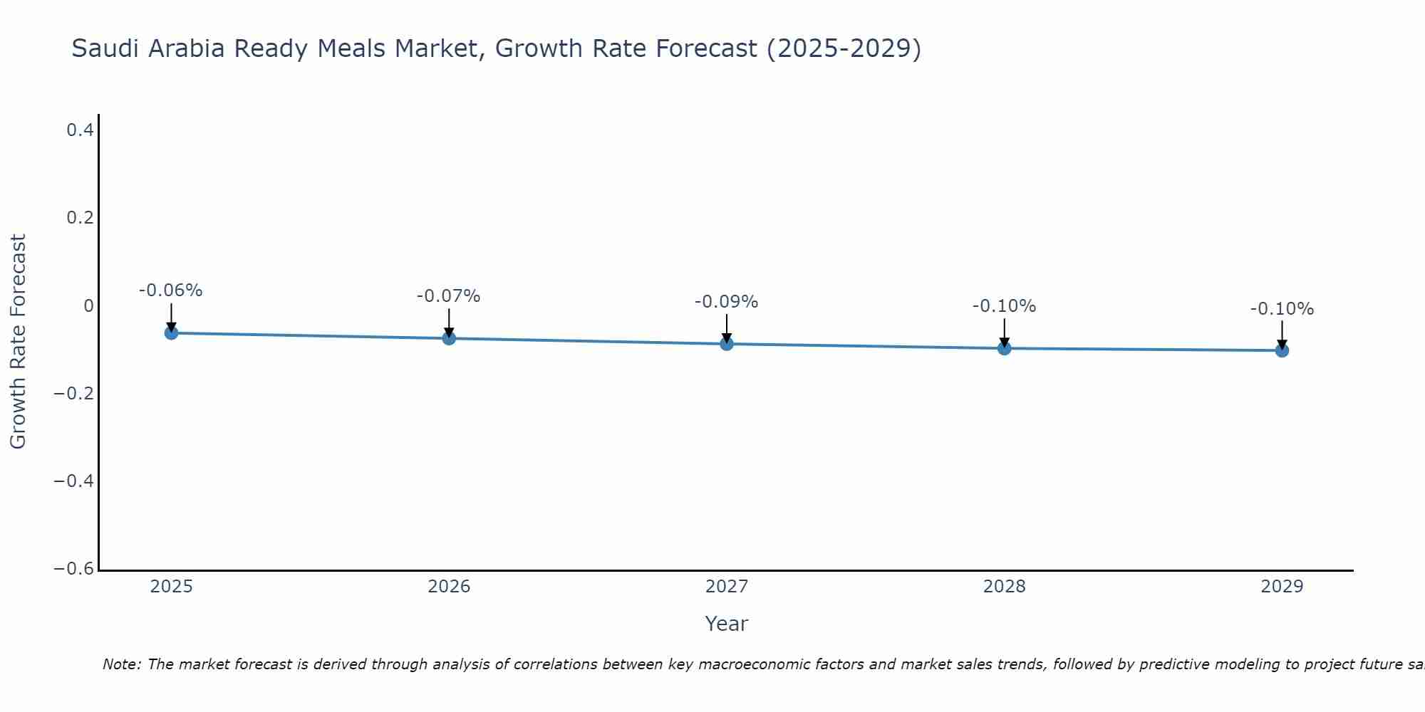 Saudi Arabia Ready Meals Market Growth Rate